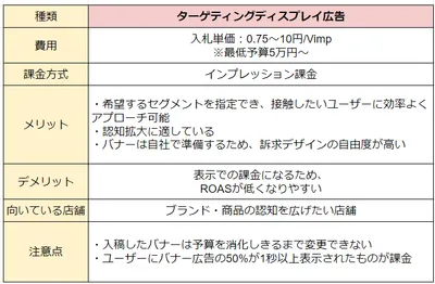 ターゲティングディスプレイ広告の費用・課金方式・メリット・デメリット・対象店舗・注意点を比較する表