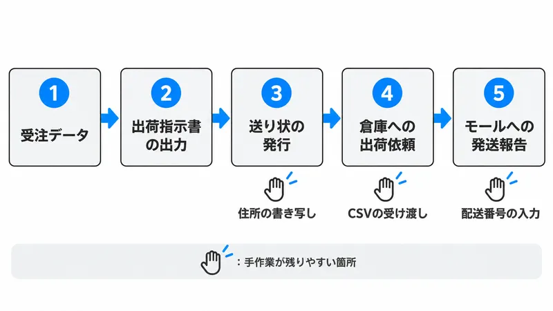 受注データから出荷指示書の出力、送り状の発行、倉庫への出荷依頼、モールへの発送報告までの流れ。送り状の住所の書き写し、CSVの受け渡し、配送番号の入力で手作業が残りやすい