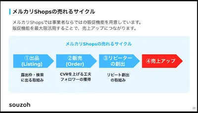 メルカリShopsの売れるサイクル図