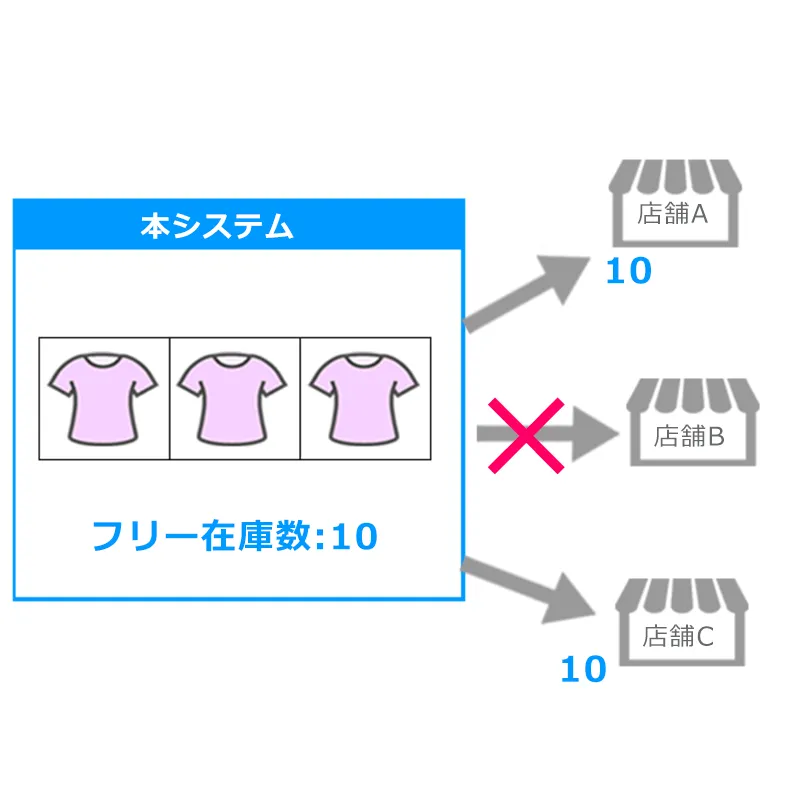 この商品を在庫連携対象から外したい、そんな時どうしたら?