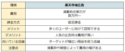 楽天市場広告の費用・課金方式・メリット・デメリット・対象店舗・注意点を比較する表