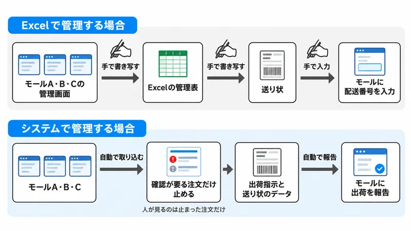 エクセル運用とシステム運用の流れの違い