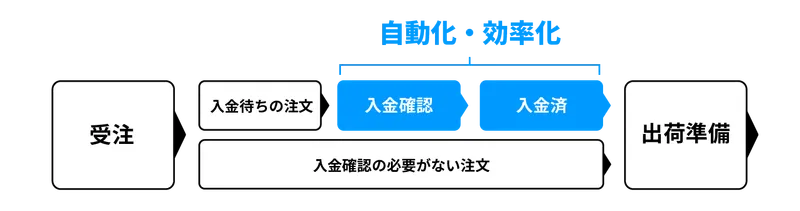 決済サービス連携