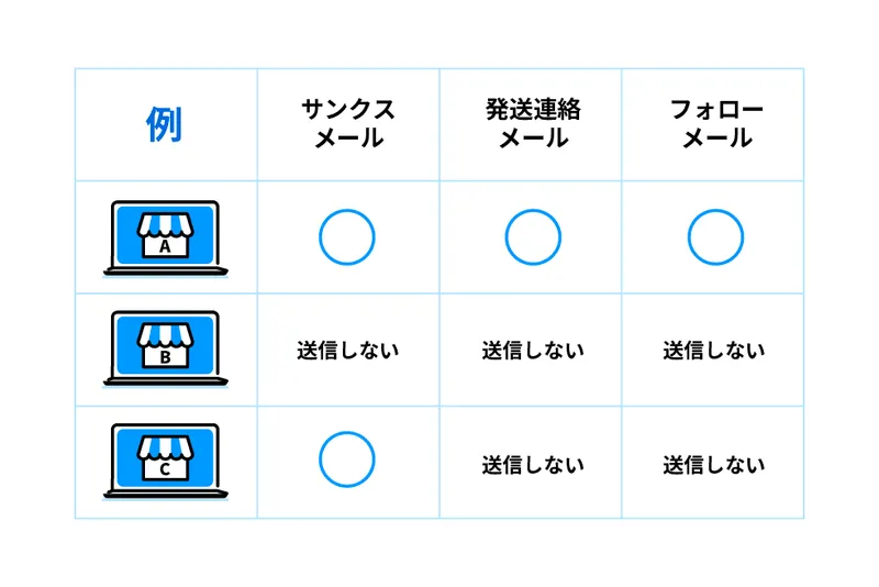 特定店舗のメール送信設定