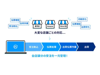 複数モール（Amazon・Yahoo!店）から受注をネクストエンジンで一元管理するフローチャート。受注取込→伝票処理→出荷の流れを図解