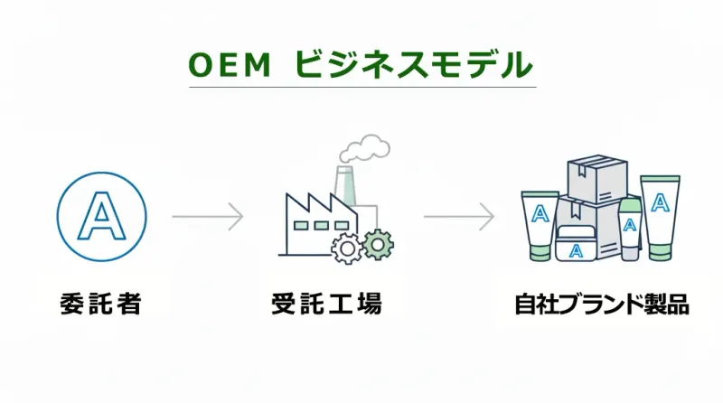OEMビジネスモデルの仕組み。委託者（ブランド側）が受託工場に製造を依頼し、自社ロゴが入った「自社ブランド製品」が完成するまでの流れを示す図解