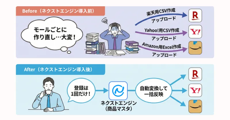 ネクストエンジンを活用した楽天の商品登録・在庫管理の自動化イメージ