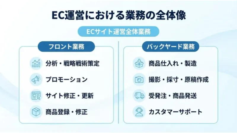 EC運営における業務の全体像。フロント業務（分析、プロモーション、サイト更新等）とバックヤード業務（仕入れ、撮影、発送、CS等）の分類図