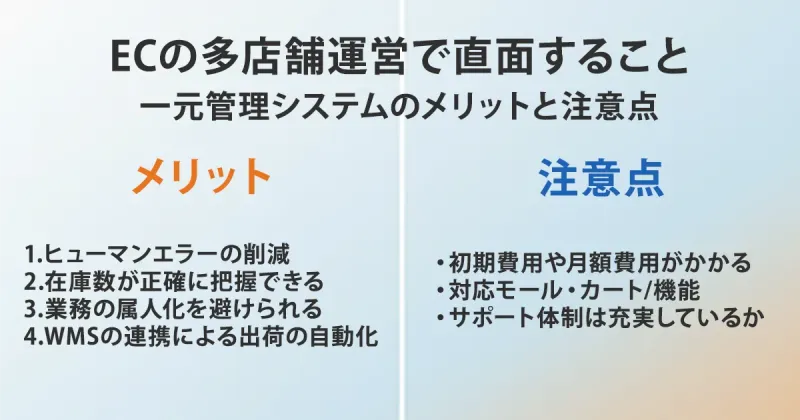 一元管理システムのメリット（ミス削減、在庫把握、脱属人化、出荷自動化）と注意点（コスト、対応モール、サポート）の比較表
