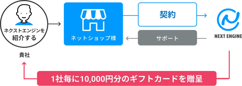 1社紹介毎に10,000円分のギフトカードを進呈