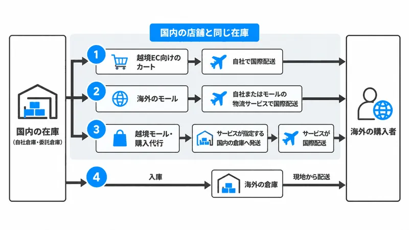 越境ECの4つの売り方と在庫の流れ