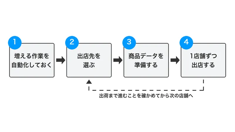 ECの多店舗展開の4つの手順