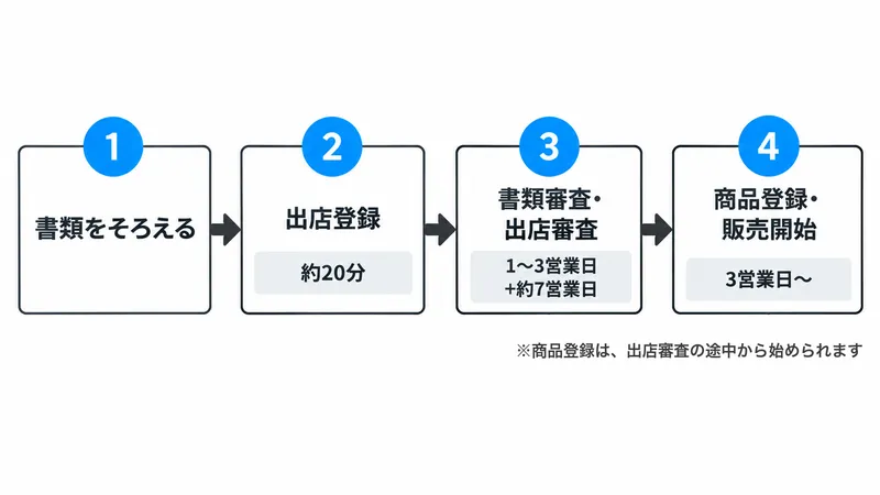 Qoo10の出店の流れ